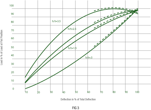 Cloverdome Forcevsdeflectio